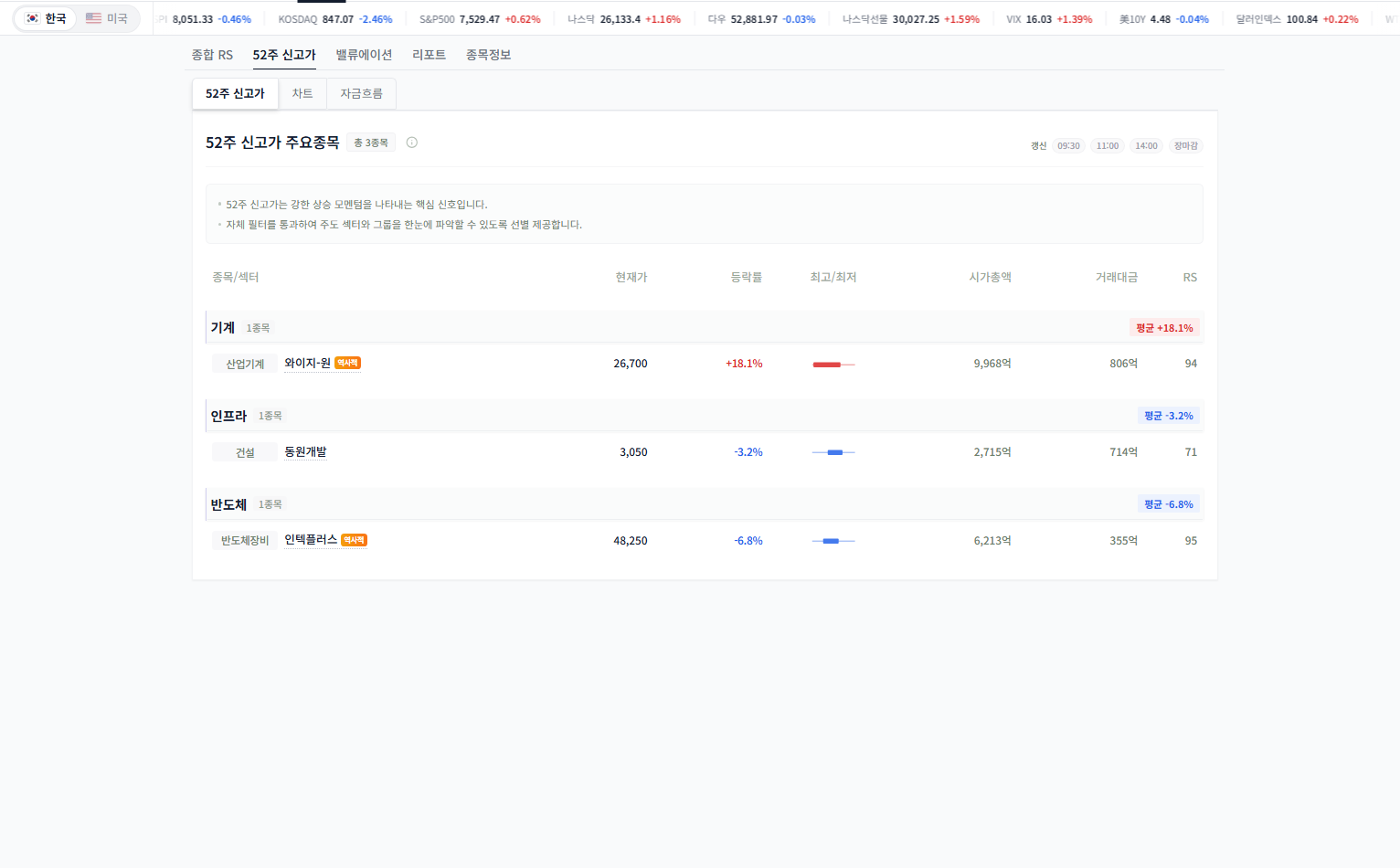 52주 신고가 주요종목 화면